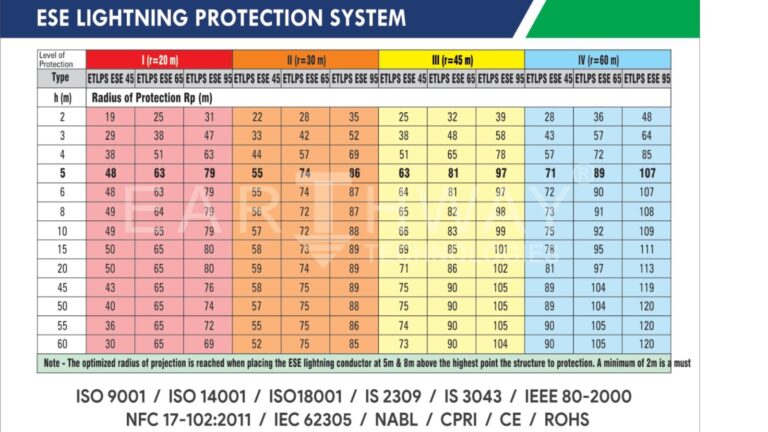 ESE Lightning Protection System - Earthway Technologies